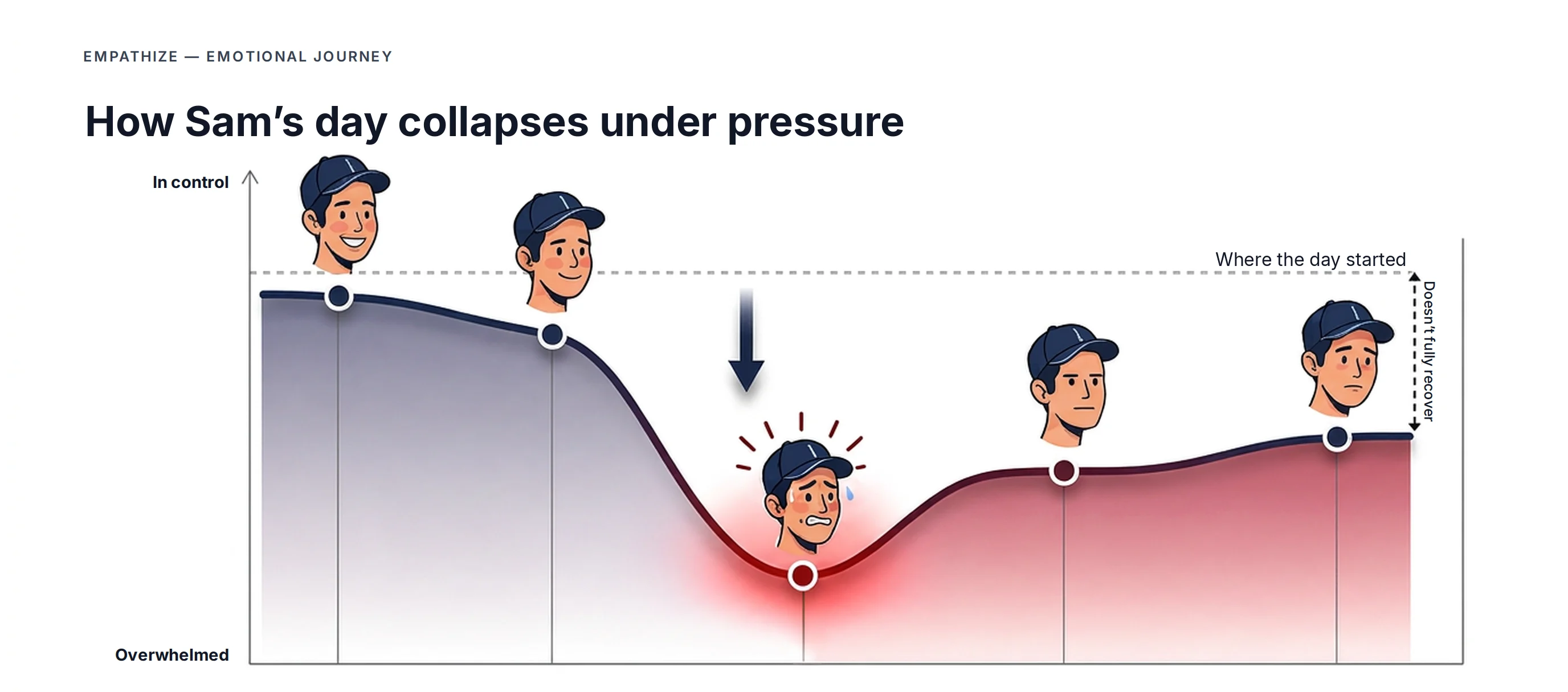 How Sam's day collapses under pressure: in control at the start, overwhelmed once the load peaks, and never quite back to where the day started.