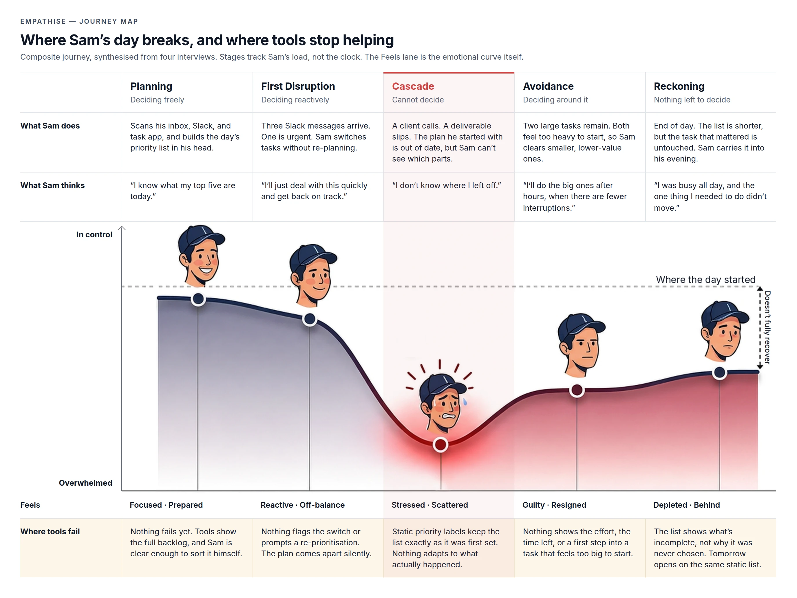 Journey map across Planning, First Disruption, Cascade, Avoidance, and Reckoning, with what Sam does and thinks at each stage, an emotional curve from in control to overwhelmed that bottoms out at Cascade and never climbs back to where the day started, and where tools fail at each stage.