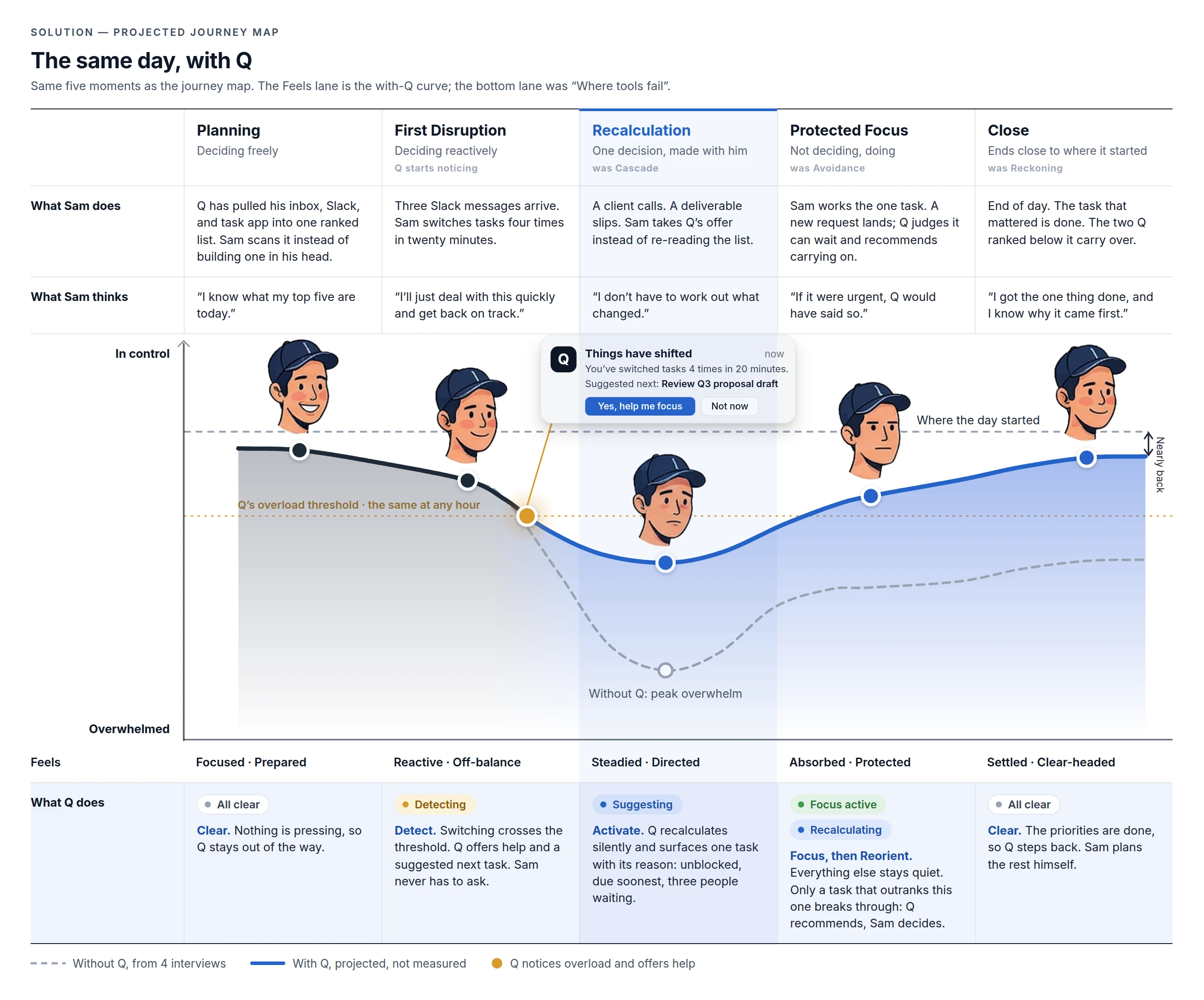 Projected journey map of the same day with Q, across Planning, First Disruption, Recalculation, Protected Focus, and Close. As Sam's curve crosses the overload threshold, Q offers help and a suggested next task, so the dip stays shallow instead of falling to peak overwhelm, and the day ends close to where it started.