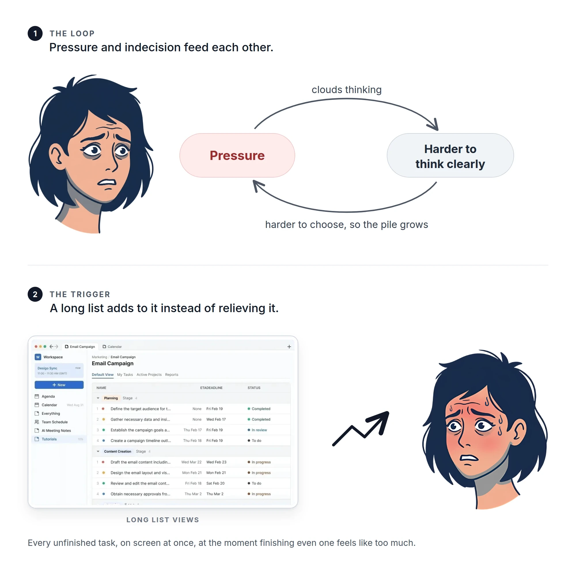 Two-step diagram. Step 1, the loop: pressure clouds thinking, which makes it harder to choose, so the pile grows and adds to the pressure. Step 2, the trigger: a long task list view sends her from anxious to visibly more overwhelmed, flushed and sweating.