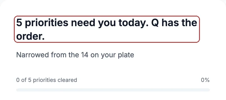 After: '5 priorities need you today. Q has the order.', outlined in red,, 'Narrowed from the 14 on your plate', and 0 of 5 priorities cleared.